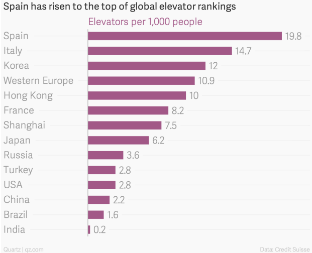 Espanha tem a maior concentração de elevadores do mundo